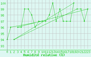 Courbe de l'humidit relative pour Connerr (72)