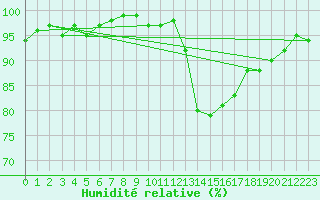 Courbe de l'humidit relative pour Lagarrigue (81)
