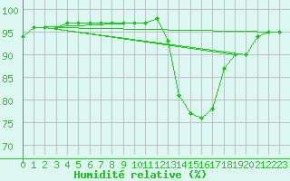 Courbe de l'humidit relative pour Auxerre-Perrigny (89)