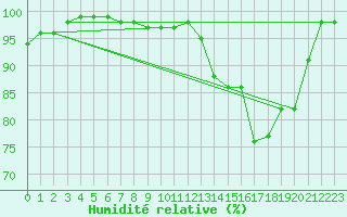 Courbe de l'humidit relative pour Gaddede A
