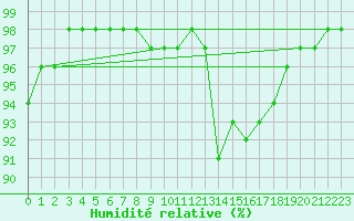 Courbe de l'humidit relative pour Brive-Souillac (19)