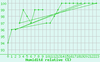 Courbe de l'humidit relative pour Kaskinen Salgrund
