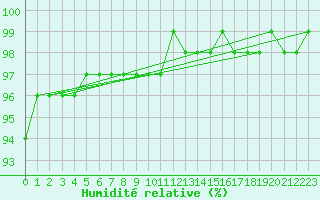 Courbe de l'humidit relative pour Chailles (41)