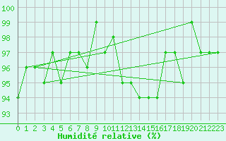 Courbe de l'humidit relative pour Saint-Igneuc (22)