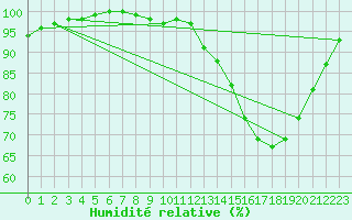 Courbe de l'humidit relative pour Jarnages (23)