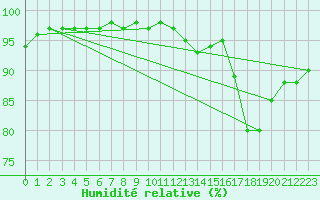 Courbe de l'humidit relative pour Nostang (56)