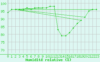 Courbe de l'humidit relative pour Lhospitalet (46)