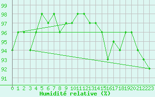 Courbe de l'humidit relative pour Schmuecke