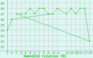Courbe de l'humidit relative pour Urubici