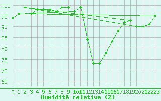Courbe de l'humidit relative pour Cernay-la-Ville (78)