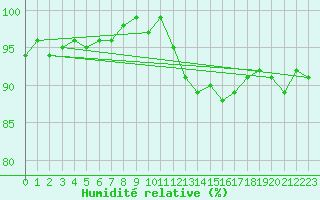 Courbe de l'humidit relative pour Oulu Vihreasaari