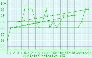 Courbe de l'humidit relative pour Luedenscheid