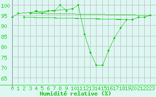 Courbe de l'humidit relative pour Manresa