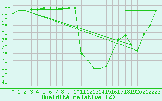 Courbe de l'humidit relative pour Charleville-Mzires (08)