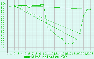Courbe de l'humidit relative pour Cernay (86)