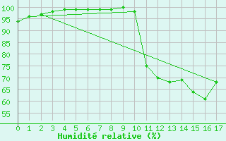 Courbe de l'humidit relative pour Bernay (27)