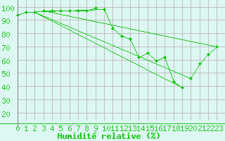 Courbe de l'humidit relative pour Souprosse (40)