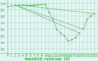 Courbe de l'humidit relative pour La Javie (04)