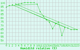 Courbe de l'humidit relative pour Le Touquet (62)