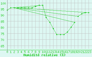 Courbe de l'humidit relative pour Rmering-ls-Puttelange (57)