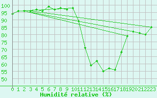 Courbe de l'humidit relative pour Vannes-Sn (56)