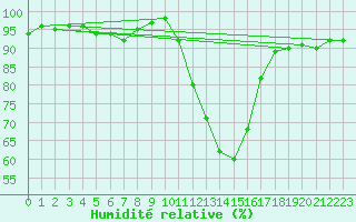 Courbe de l'humidit relative pour Herstmonceux (UK)