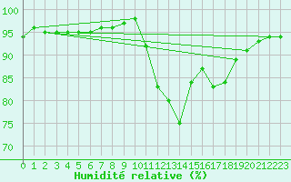 Courbe de l'humidit relative pour Kernascleden (56)