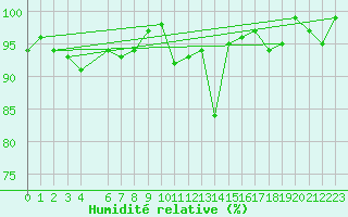 Courbe de l'humidit relative pour Interlaken