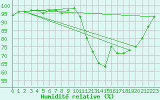 Courbe de l'humidit relative pour Estres-la-Campagne (14)