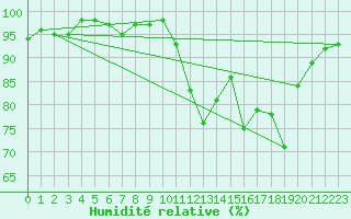 Courbe de l'humidit relative pour Hd-Bazouges (35)