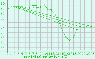 Courbe de l'humidit relative pour Bourges (18)