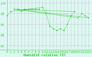 Courbe de l'humidit relative pour Baye (51)