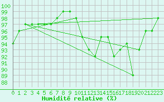 Courbe de l'humidit relative pour Trappes (78)