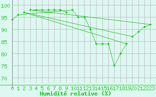 Courbe de l'humidit relative pour Lannion (22)