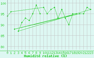 Courbe de l'humidit relative pour Bannay (18)