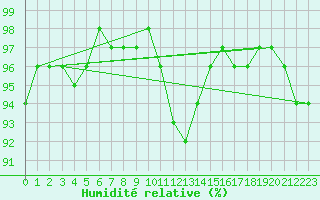 Courbe de l'humidit relative pour Linton-On-Ouse