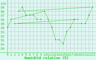 Courbe de l'humidit relative pour Gelbelsee