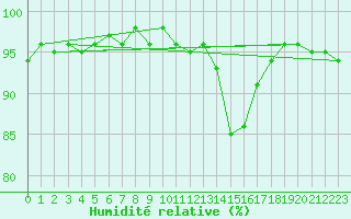 Courbe de l'humidit relative pour Strathallan