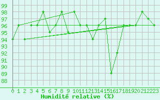 Courbe de l'humidit relative pour Sain-Bel (69)