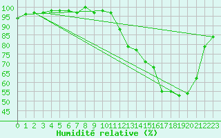 Courbe de l'humidit relative pour La Ville-Dieu-du-Temple Les Cloutiers (82)