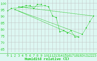 Courbe de l'humidit relative pour Trgueux (22)