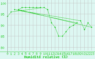 Courbe de l'humidit relative pour Orange (84)
