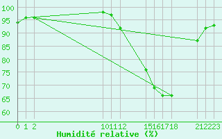 Courbe de l'humidit relative pour Saint-Haon (43)