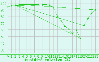 Courbe de l'humidit relative pour Landivisiau (29)