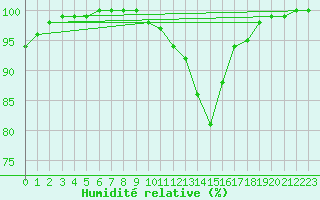 Courbe de l'humidit relative pour Croisette (62)