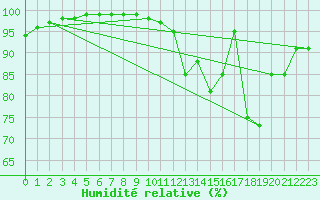 Courbe de l'humidit relative pour Vannes-Sn (56)