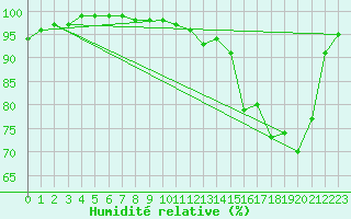 Courbe de l'humidit relative pour Steenvoorde (59)