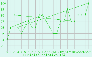 Courbe de l'humidit relative pour Stavoren Aws