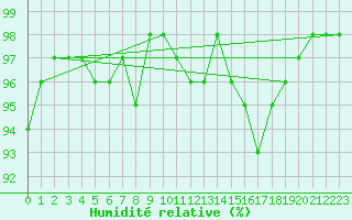 Courbe de l'humidit relative pour Saint-Nazaire (44)