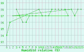 Courbe de l'humidit relative pour Valjevo